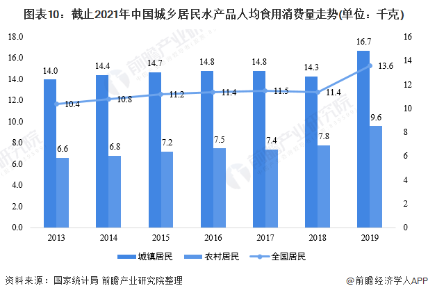圖表10：截止2021年中國城鄉居民水產品人均食用消費量走勢(單位：千克)