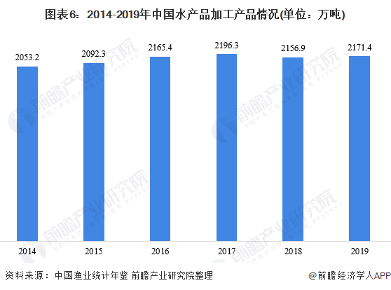 圖表6：2014-2019年中國水產品加工產品情況(單位：萬噸)