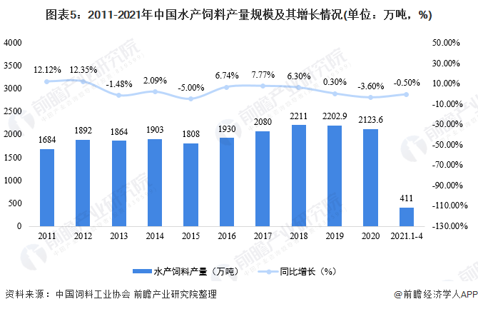 圖表5：2011-2021年中國水產飼料產量規模及其增長情況(單位：萬噸，%)