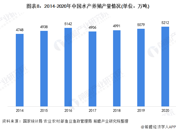 圖表8：2014-2020年中國水產養殖產量情況(單位：萬噸)