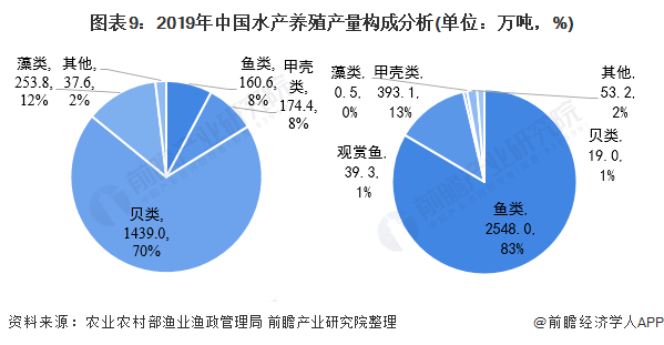 圖表9：2019年中國水產養殖產量構成分析(單位：萬噸，%)