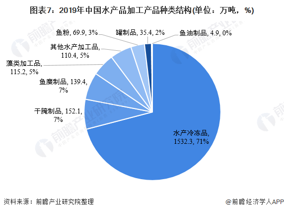 圖表7：2019年中國水產品加工產品種類結構(單位：萬噸，%)