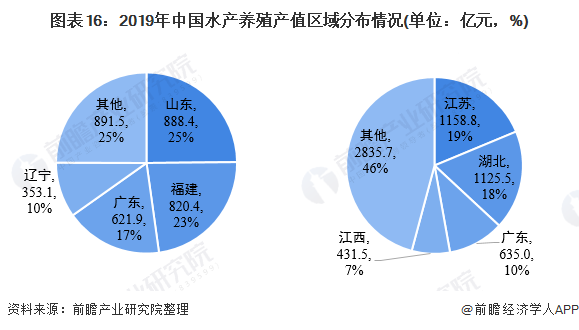 圖表16：2019年中國水產養殖產值區域分布情況(單位：億元，%)