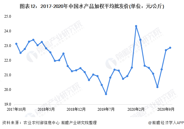 圖表12：2017-2020年中國水產品加權平均批發價(單位：元/公斤)