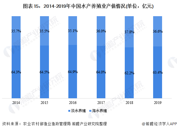 圖表15：2014-2019年中國水產養殖業產值情況(單位：億元)