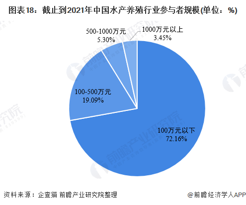 圖表18：截止到2021年中國水產養殖行業參與者規模(單位：%)
