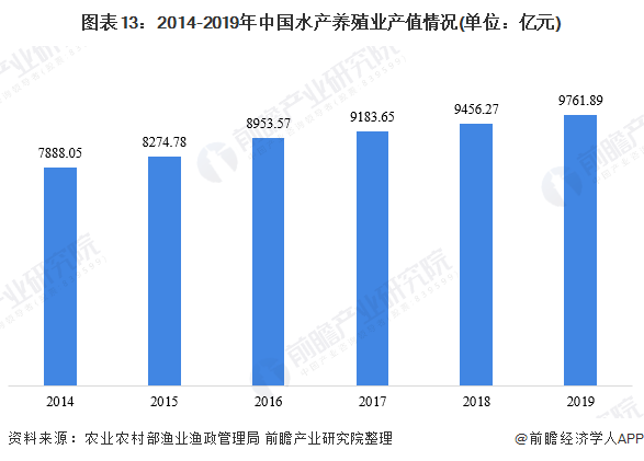 圖表13：2014-2019年中國水產養殖業產值情況(單位：億元)