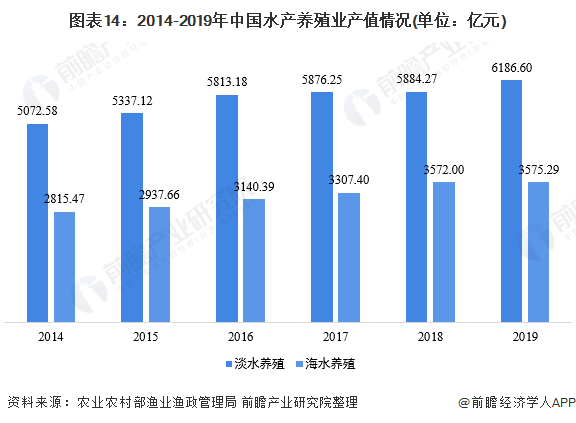 圖表14：2014-2019年中國水產養殖業產值情況(單位：億元)