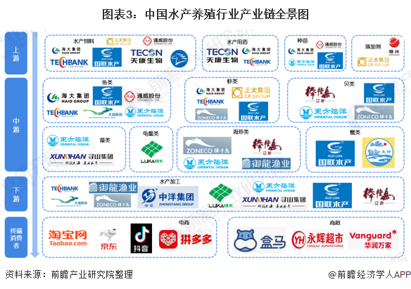 圖表3：中國水產養殖行業產業鏈全景圖